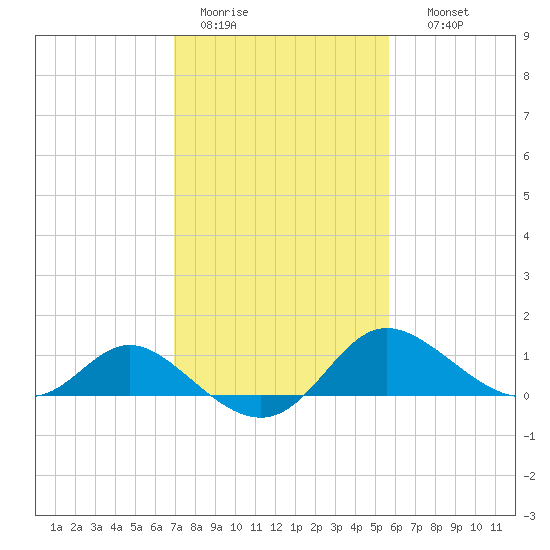 Easton Point tide chart for Saturday, February 13, 2021