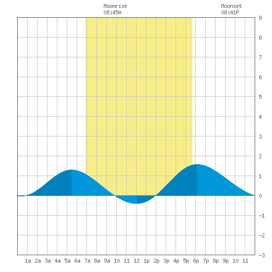 Easton Point tide chart for Sunday, February 14, 2021