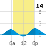 Easton Point tide chart for Sunday, February 14, 2021