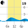 Easton Point tide chart for Friday, February 19, 2021