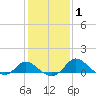 Easton Point tide chart for Monday, February 1, 2021