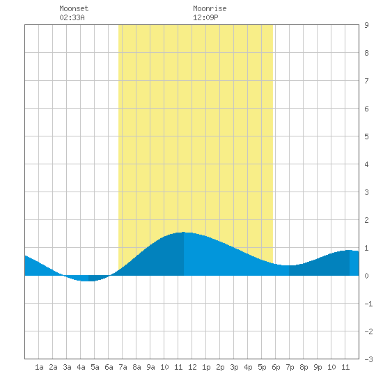 Easton Point tide chart for Sunday, February 21, 2021