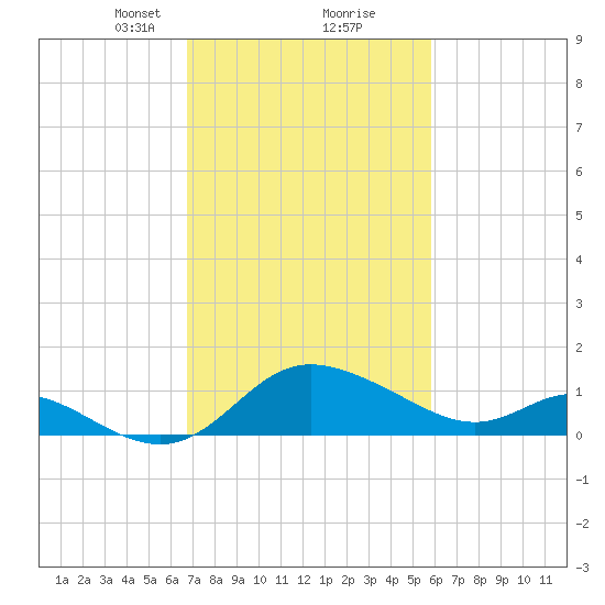 Easton Point tide chart for Monday, February 22, 2021