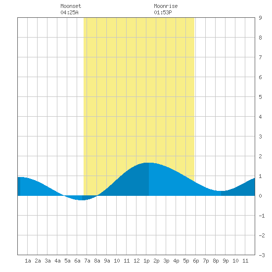 Easton Point tide chart for Tuesday, February 23, 2021