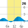 Easton Point tide chart for Friday, February 26, 2021