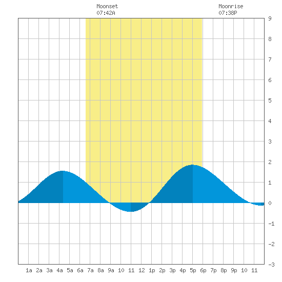 Easton Point tide chart for Sunday, February 28, 2021