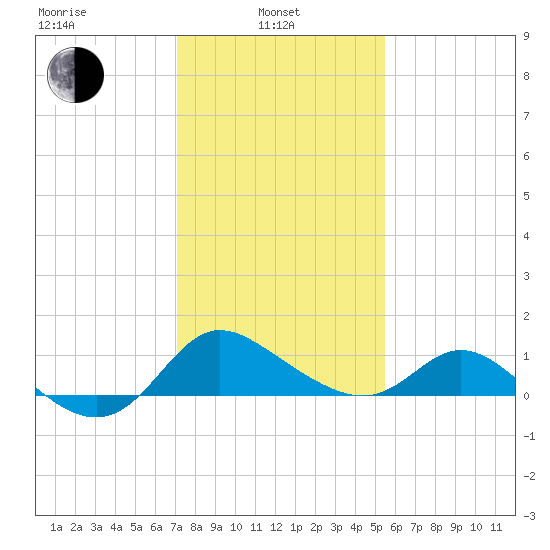 Easton Point tide chart for Thursday, February 4, 2021