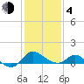 Easton Point tide chart for Thursday, February 4, 2021
