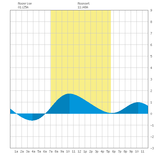 Easton Point tide chart for Friday, February 5, 2021