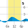 Easton Point tide chart for Friday, February 5, 2021