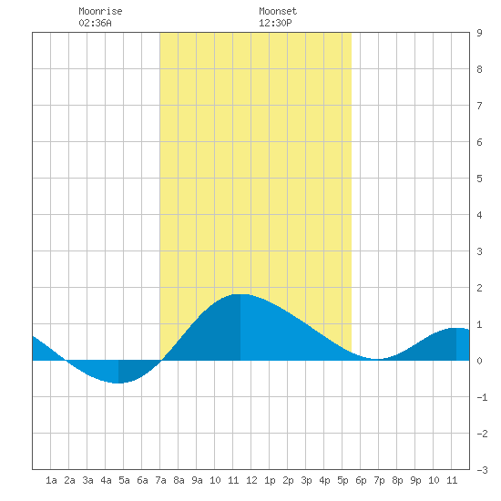 Easton Point tide chart for Saturday, February 6, 2021