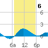 Easton Point tide chart for Saturday, February 6, 2021