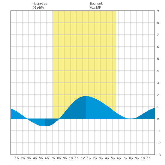 Easton Point tide chart for Sunday, February 7, 2021
