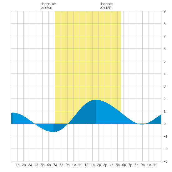 Easton Point tide chart for Monday, February 8, 2021