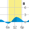 Easton Point tide chart for Monday, February 8, 2021
