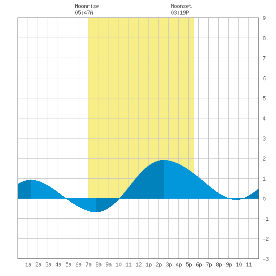 Easton Point tide chart for Tuesday, February 9, 2021