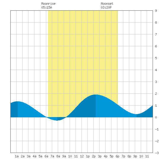 Easton Point tide chart for Wednesday, March 10, 2021