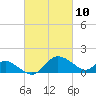 Easton Point tide chart for Wednesday, March 10, 2021