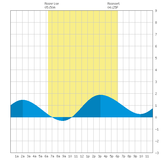 Easton Point tide chart for Thursday, March 11, 2021