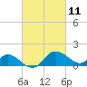 Easton Point tide chart for Thursday, March 11, 2021