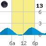 Easton Point tide chart for Saturday, March 13, 2021