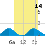 Easton Point tide chart for Sunday, March 14, 2021