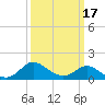 Easton Point tide chart for Wednesday, March 17, 2021