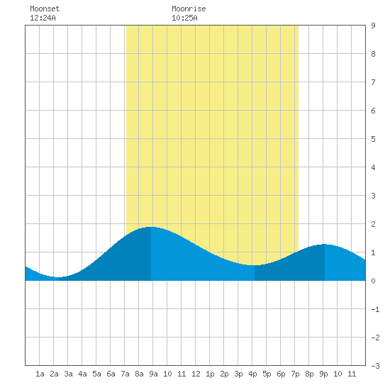 Easton Point tide chart for Friday, March 19, 2021