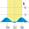 Easton Point tide chart for Monday, March 1, 2021