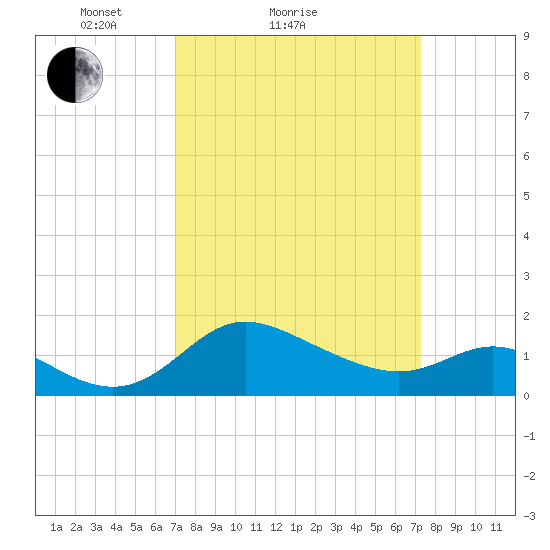 Easton Point tide chart for Sunday, March 21, 2021