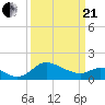 Easton Point tide chart for Sunday, March 21, 2021