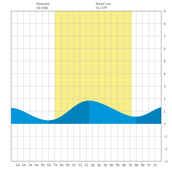 Easton Point tide chart for Tuesday, March 23, 2021