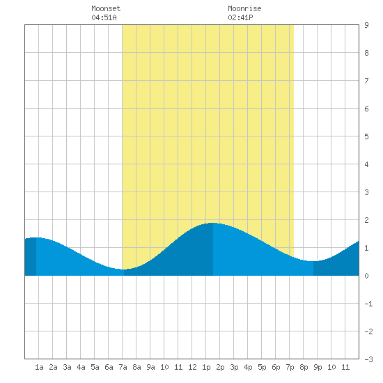 Easton Point tide chart for Wednesday, March 24, 2021