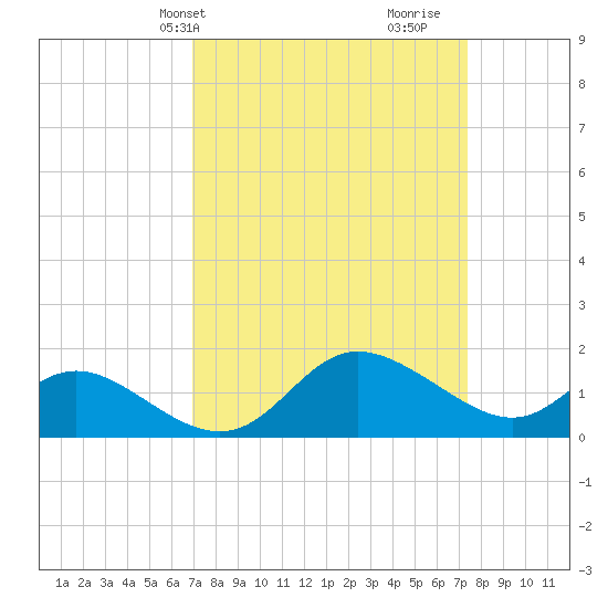 Easton Point tide chart for Thursday, March 25, 2021