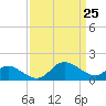 Easton Point tide chart for Thursday, March 25, 2021