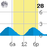 Easton Point tide chart for Sunday, March 28, 2021