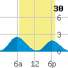 Easton Point tide chart for Tuesday, March 30, 2021