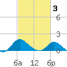 Easton Point tide chart for Wednesday, March 3, 2021