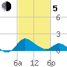 Easton Point tide chart for Friday, March 5, 2021
