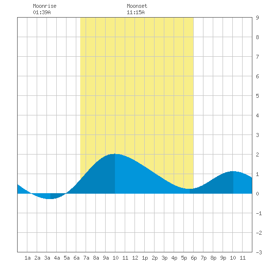 Easton Point tide chart for Saturday, March 6, 2021