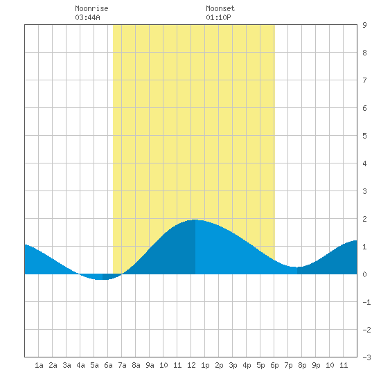 Easton Point tide chart for Monday, March 8, 2021