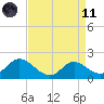 Easton Point tide chart for Sunday, April 11, 2021