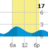 Easton Point tide chart for Saturday, April 17, 2021