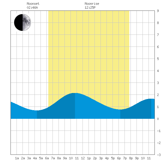 Easton Point tide chart for Tuesday, April 20, 2021