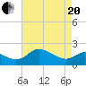 Easton Point tide chart for Tuesday, April 20, 2021