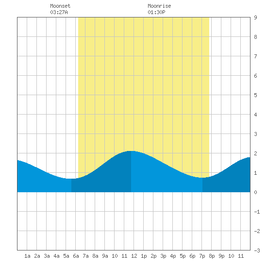 Easton Point tide chart for Wednesday, April 21, 2021