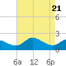 Easton Point tide chart for Wednesday, April 21, 2021
