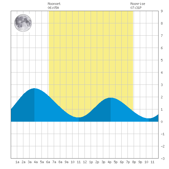 Easton Point tide chart for Monday, April 26, 2021