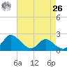 Easton Point tide chart for Monday, April 26, 2021