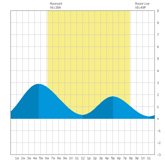 Easton Point tide chart for Tuesday, April 27, 2021